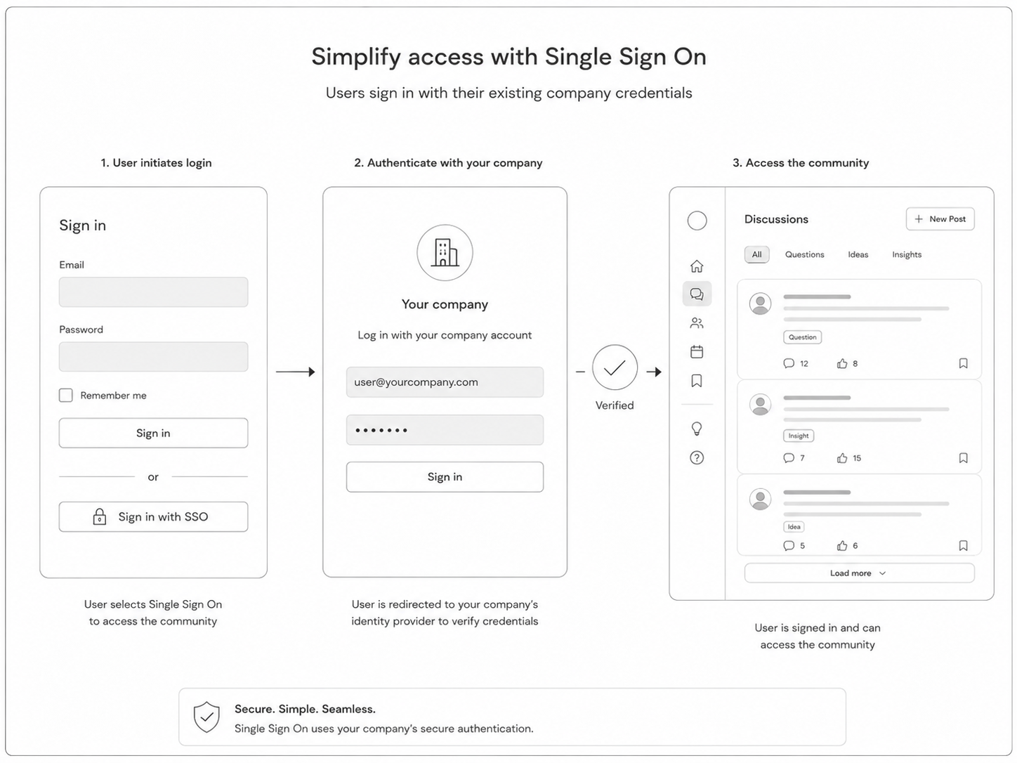Single sign-on access for the Dryfta community