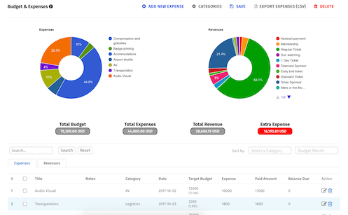 Event revenue and expense overview